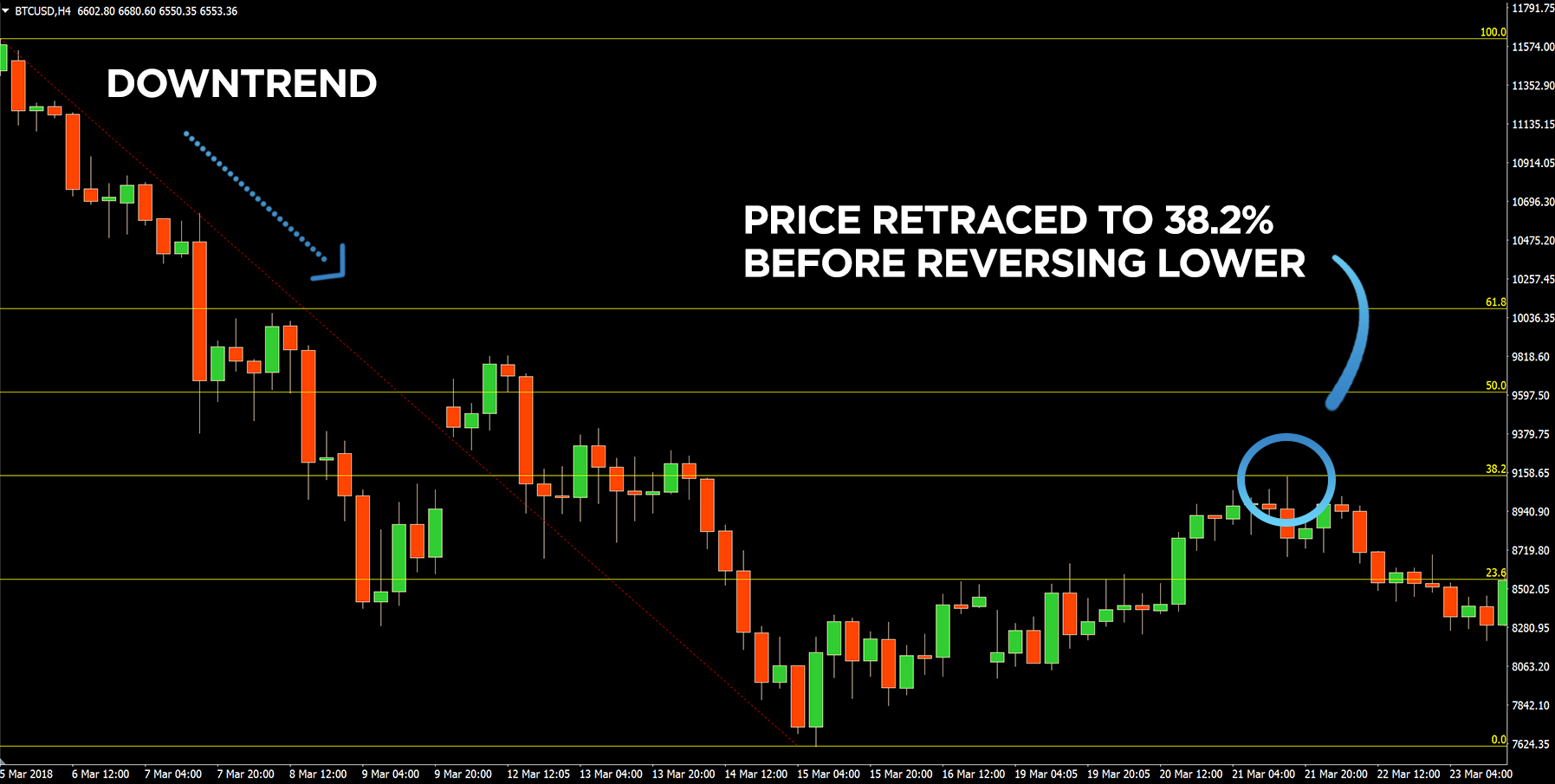 Fibanacci retracements